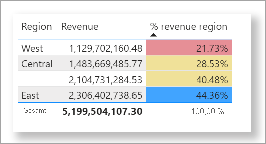 Example table with color by rules for percentages applied.