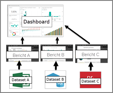 Diagram that shows the relationship between dashboards, reports, semantic models.