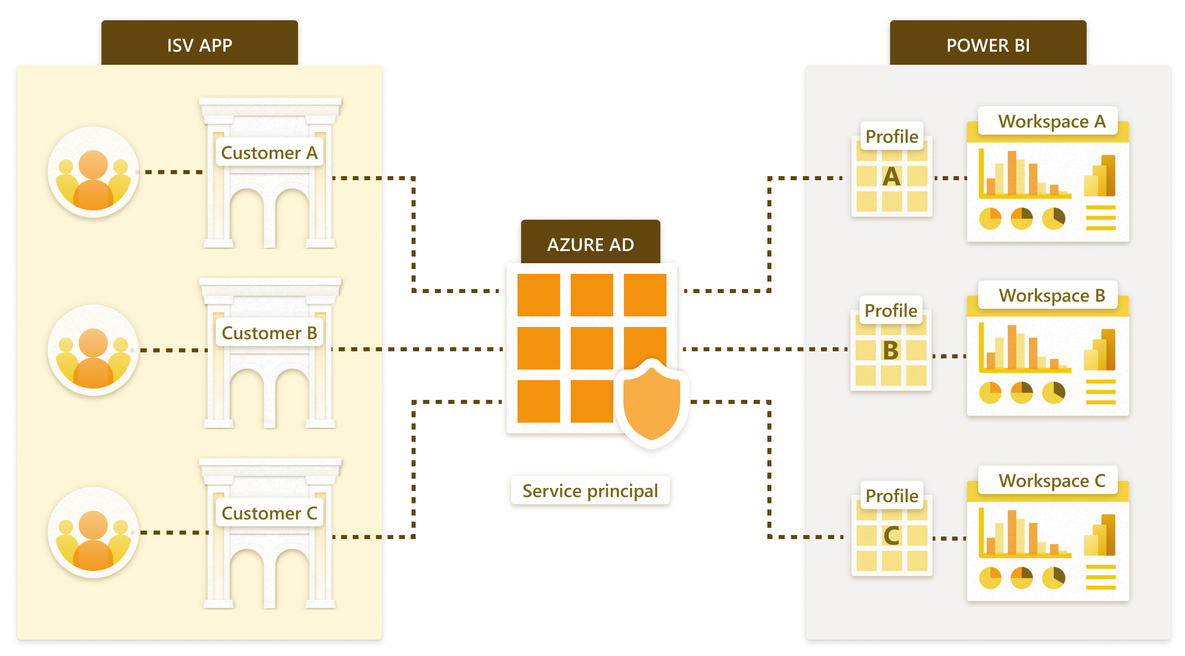 Diagramm von SP-Profilen und mehreren Mandanten.