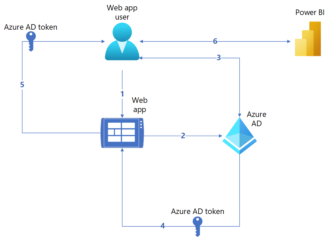 Diagramm: Authentifizierungsablauf für eine Power BI Embedded Analytics-Lösung mit Einbettung für Ihre Organisation.