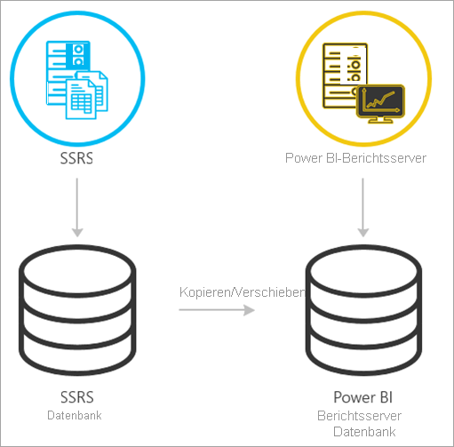 Migrate from SSRS native mode to Power BI Report Server