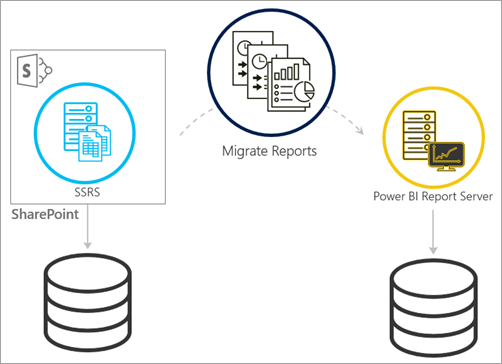 Migrate from SSRS SharePoint-integrated mode to Power BI Report Server