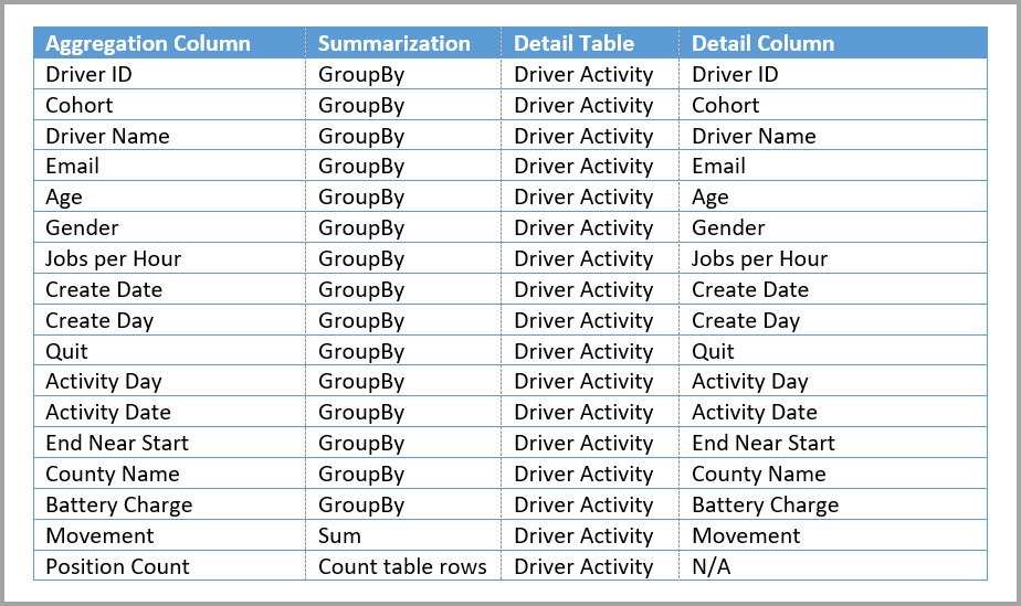 Aggregationstabelle „Driver Activity Agg“