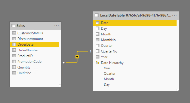 Screenshot showing example of what a hidden auto date/time table might look like. Displays two tables: Sales and LocalDateTime table.