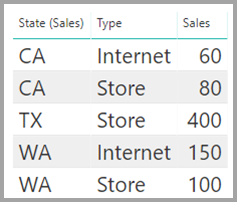 Screenshot einer Tabelle „Sales“, die den Umsatz nach Bundesstaat darstellt