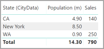 Screenshot einer Tabelle mit Daten zum Bundesstaat, zur Einwohnerzahl und zum Umsatz