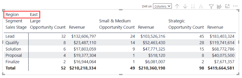 Screenshot of a matrix visual. For each Sales Stage, Opportunity Count and Revenue data is visible only for the East region.