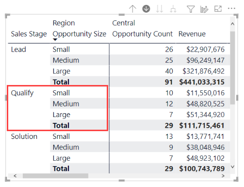 Screenshot of a matrix visual. Instead of being nested under each Sales Stage row, the Opportunity Size subcategory rows appear in a separate column.