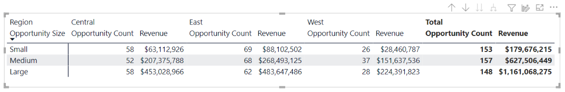 Screenshot of a matrix visual. Opportunity Size rows are visible, but no Sales Stage rows are visible.