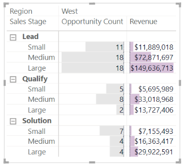 Screenshot of a matrix visual. All rows are expanded, and no totals are visible.