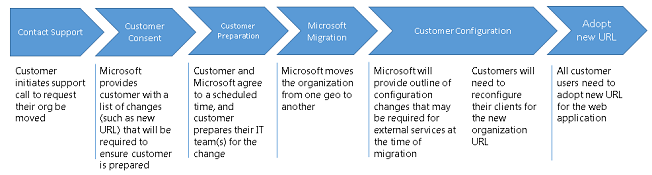 Migrationsprozess