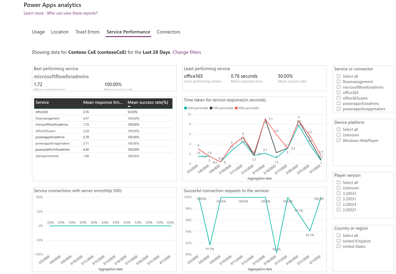 Power Apps Analyse Bericht zur Serviceleistung.