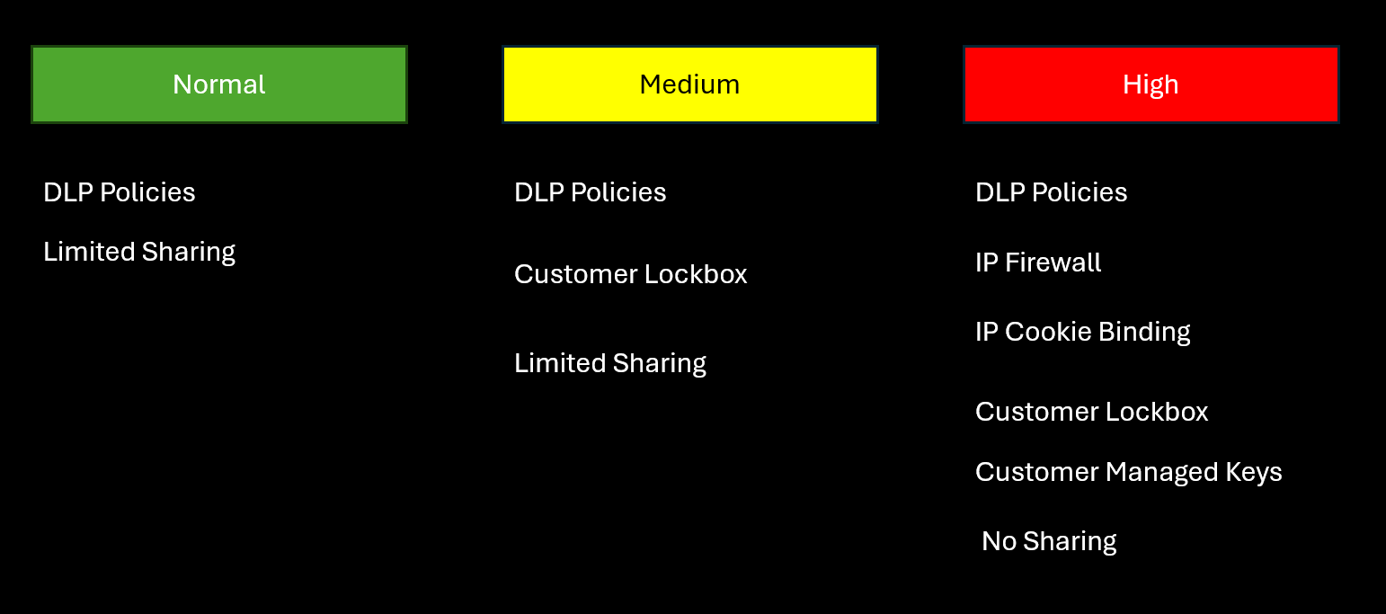 Drei Stufen der Umgebungssicherheit (normal, mittel, hoch) und die Sicherheitsfeatures, welche die einzelnen Stufen schützen, wie DLP-Richtlinien und Kunden-Lockbox