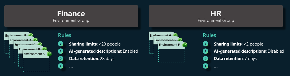 Ein Diagramm, das eine Finanzumgebungsgruppe und eine HR-Umgebungsgruppe mit unterschiedlichen Regeln zeigt