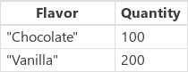 Tabelle mit den Datensätzen für Schokolade und Vanille