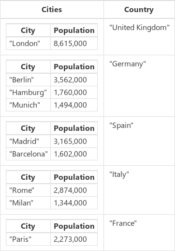 Städte gruppiert