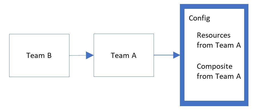 Diagramm einer zusammengesetzten Ressource