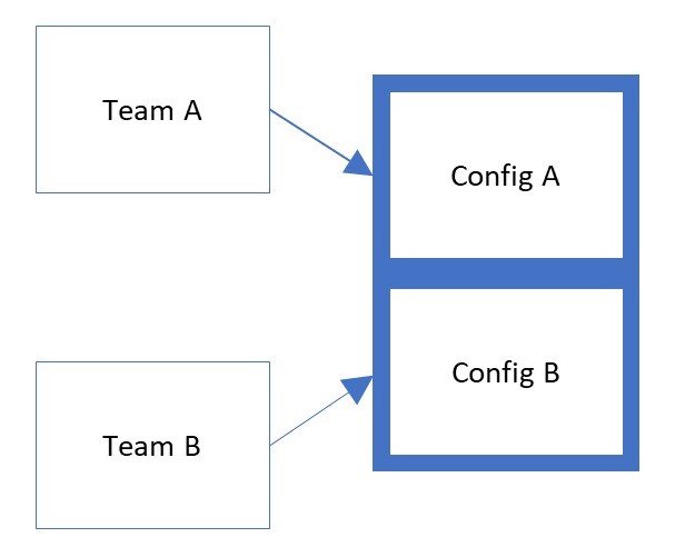 Diagramm von Teilkonfigurationen