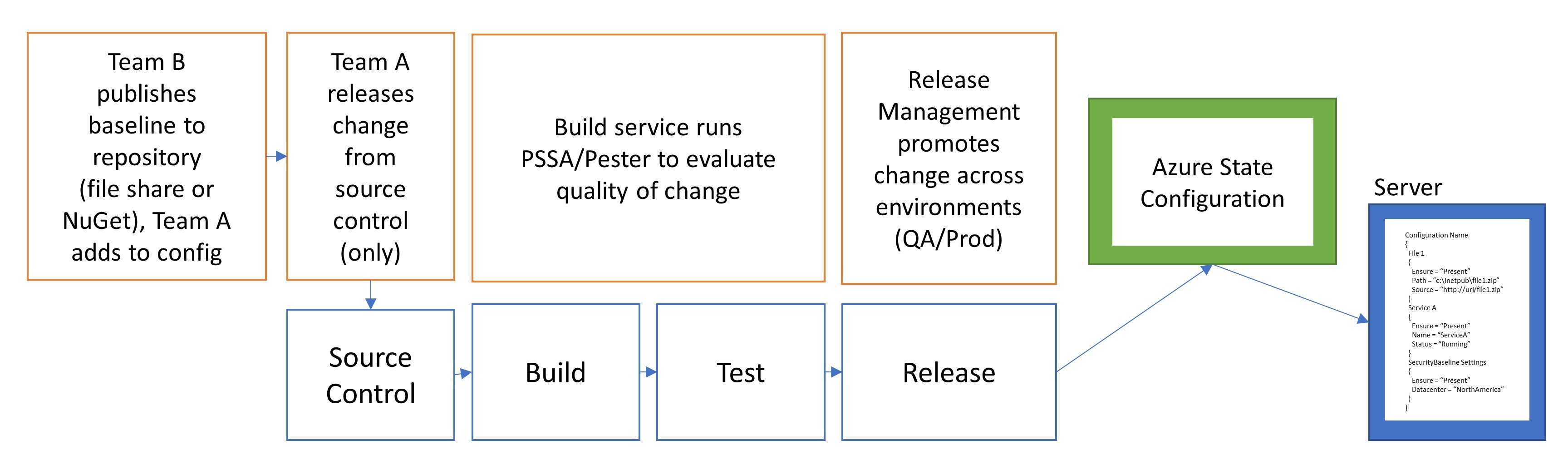 Prozessfluss einer CI-/CD-Pipeline