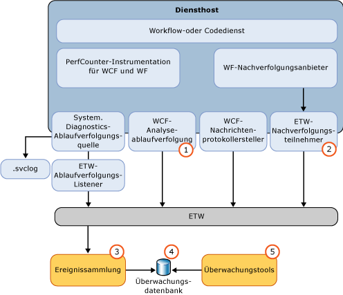 Nachverfolgungs- und Ablaufverfolgungs-Überwachungsarchitektur der Ereignisablaufverfolgung für Windows