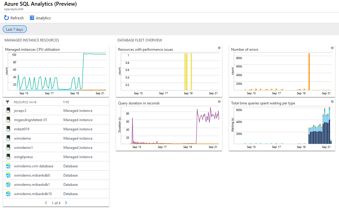 Azure SQL-Analyse – Übersicht