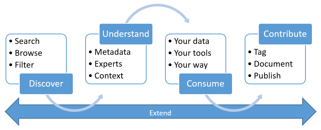 Funktionen von Data Catalog