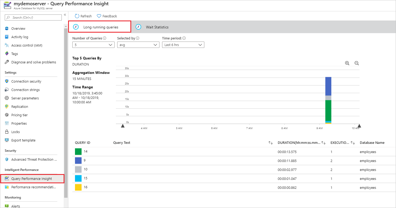 Abfragen mit langer Ausführungszeit in Query Performance Insight