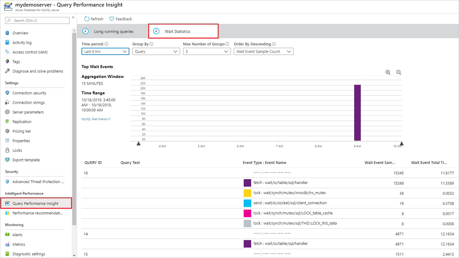 Query Performance Insight-Wartestatistiken