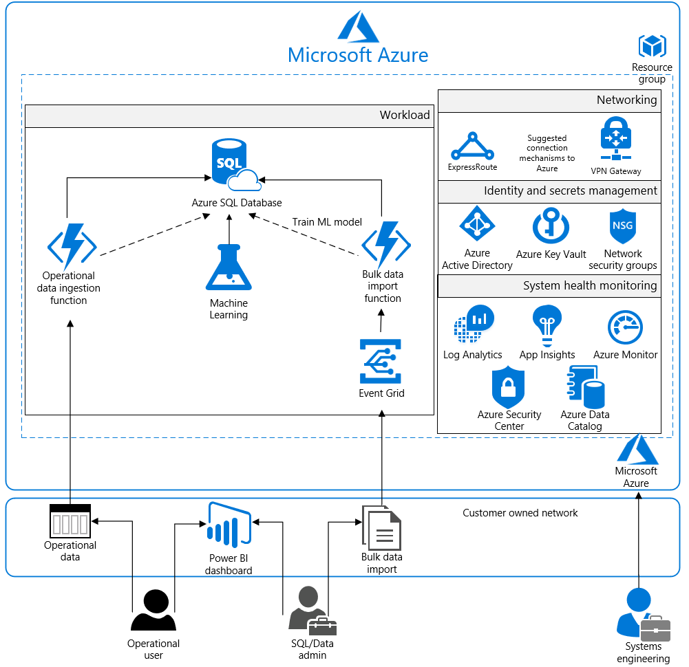 Analyse für FFIEC-Referenzarchitekturdiagramm