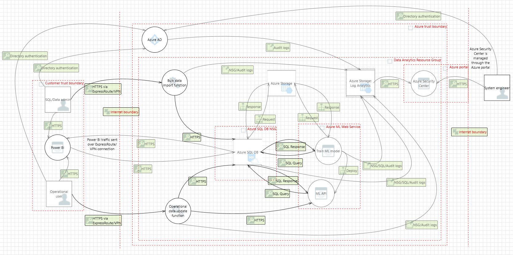 Analyse für PCI DSS-Referenzarchitekturdiagrammanalyse