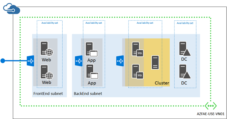 Endgültige in Azure bereitgestellte Anwendungsinfrastruktur