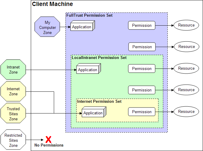 CAS permission sets