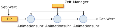 Zeitsteuerungssystemkomponenten