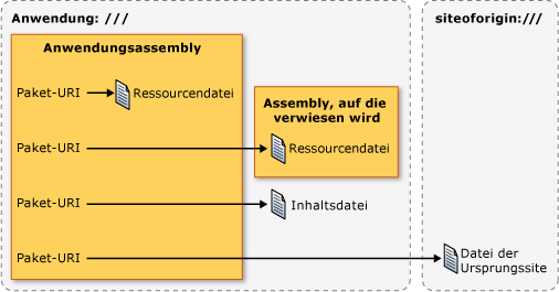 Paket-URI-Diagramm