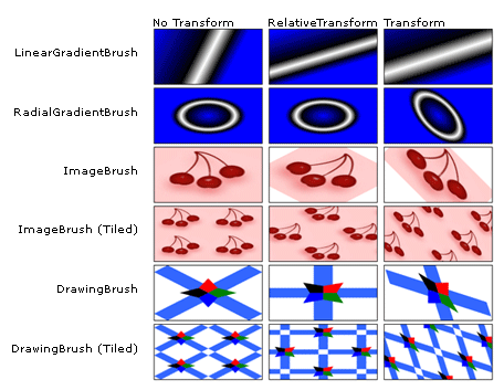 RelativeTransform- und Transform-Eigenschaften