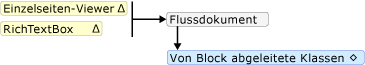 Diagramm: RichTextBox-Kapselungsregeln