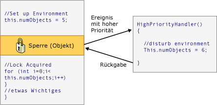 Diagramm des Verkettungswiedereintritts