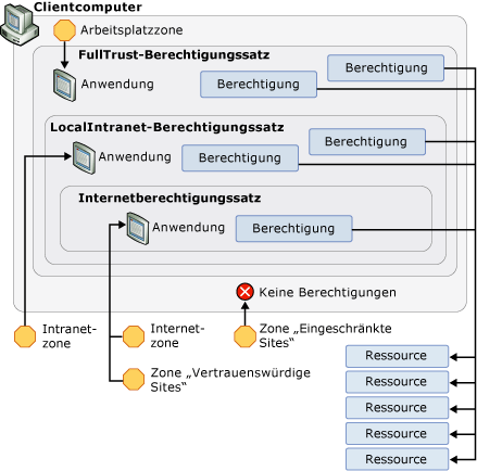 CAS-Berechtigungssätze