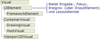 Diagramm der vom Visual-Objekt abgeleiteten Klassen