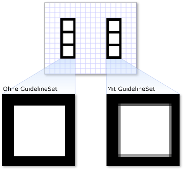 Eine DrawingGroup mit und ohne ein GuidelineSet