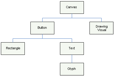 Diagramm einer visuellen Strukturhierarchie