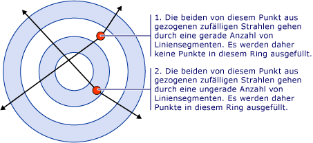 Diagramm: FillRule-Eigenschaftenwert EvenOdd