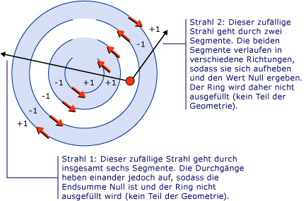 Diagramm: FillRule-Eigenschaftenwert NonZero