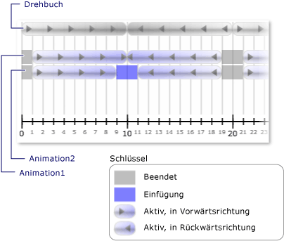 Uhr-Zustände für ein Drehbuch mit zwei Animationen