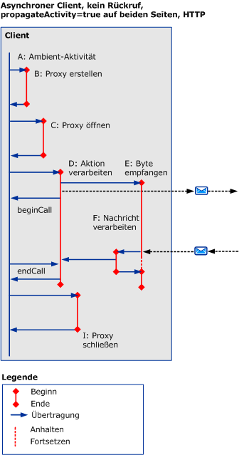 Asynchrone Szenarien