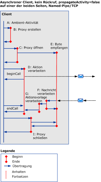 Asynchrone Szenarien mit HTTP/TCP/benannten Pipes