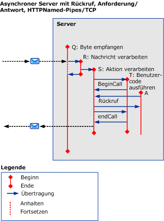 Asynchrone Szenarien mit HTTP/TCP/benannten Pipes