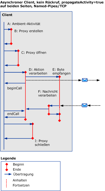 Asynchrone Szenarien mit HTTP/TCP/benannten Pipes