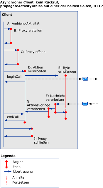 Asynchrone Szenarien mit HTTP/TCP/benannten Pipes