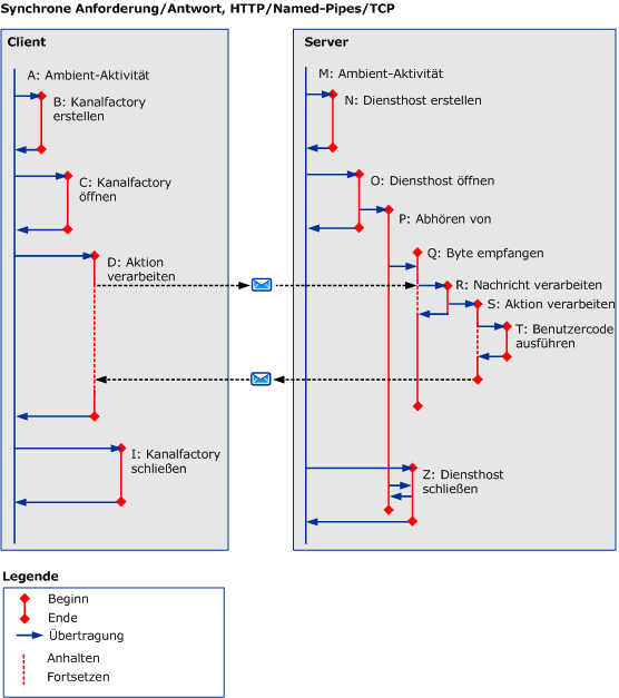 Synchrone Szenarien mit HTTP/TCP/benannten Pipes